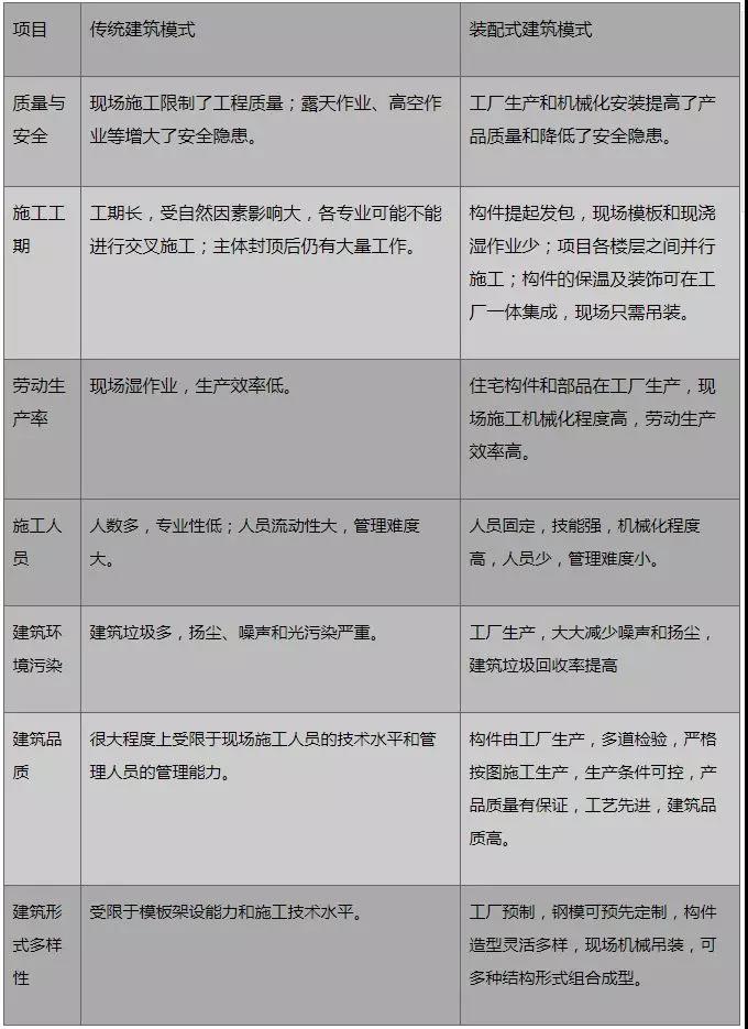 装配式建造模式与传统建筑方式比较